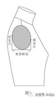 第九节袖笼宽 第十节袖笼下部线型 第十一节冲肩量 第一节袖笼立体与